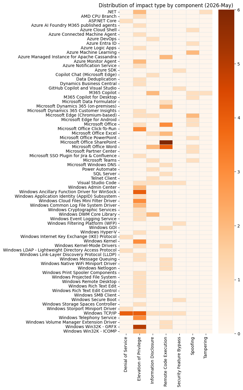 A heatmap showing distribution of impact type by component for Microsoft Patch Tuesday 2026-May