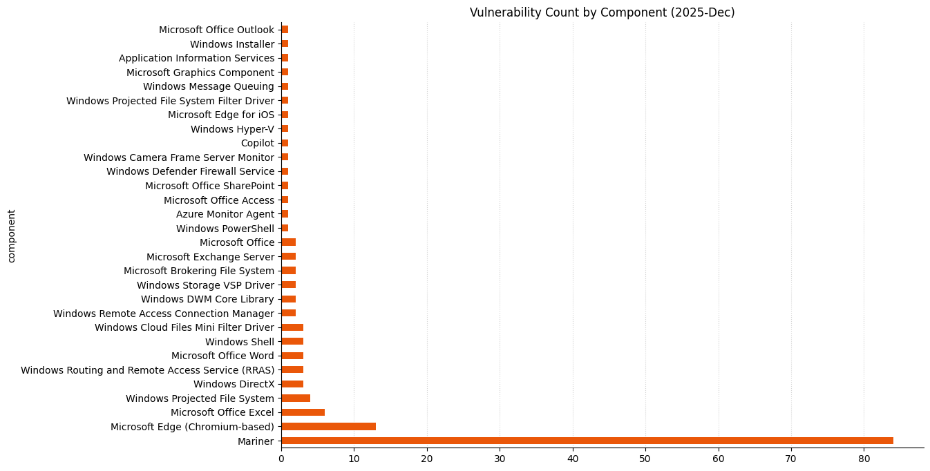 A bar chart showing vulnerability count by component for Microsoft Patch Tuesday 2025-Dec