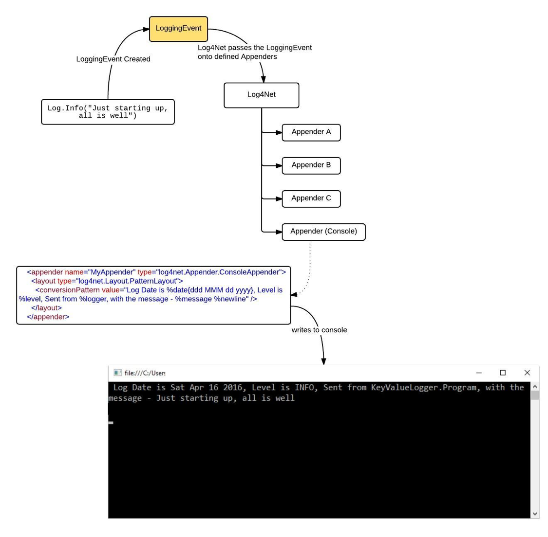 fig2-MultipleLog5NetAppenders.png
