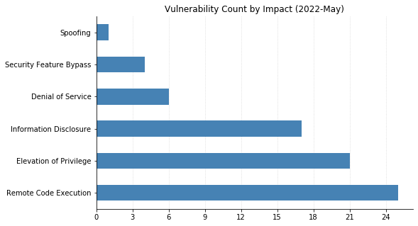 2022-05-vuln_count_impact.png