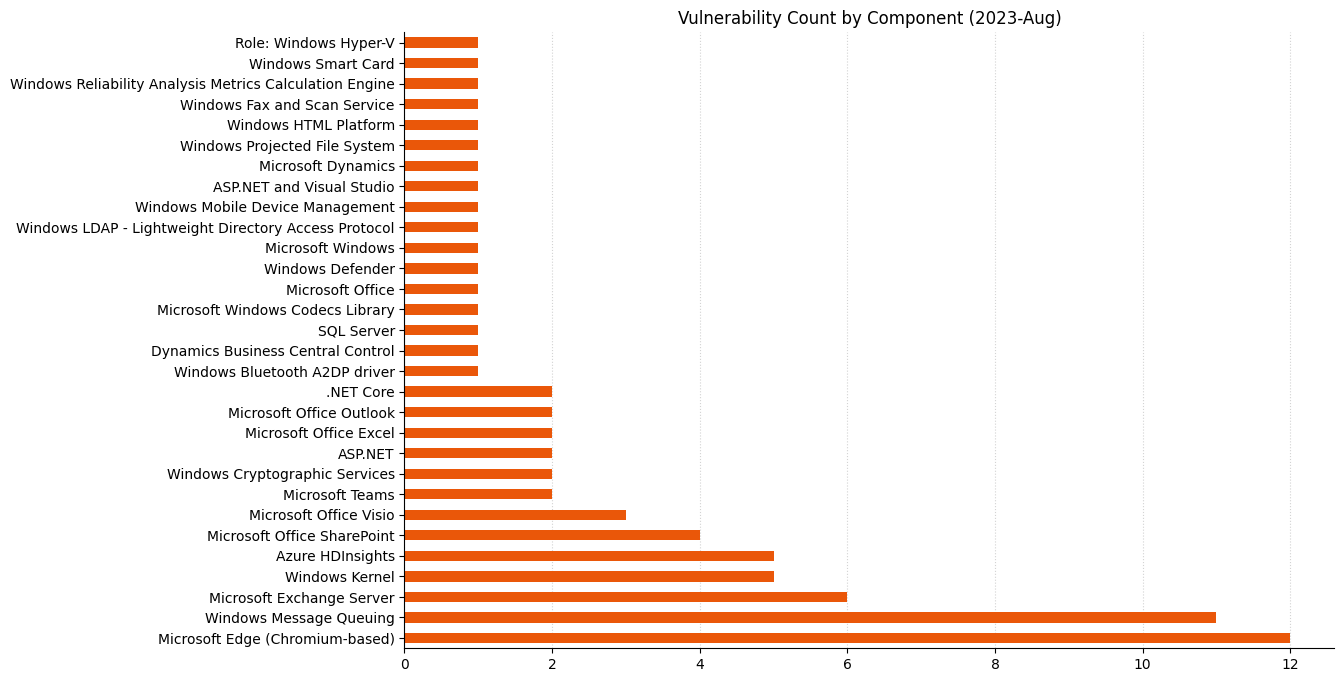2023-08-vuln_count_component-1.png