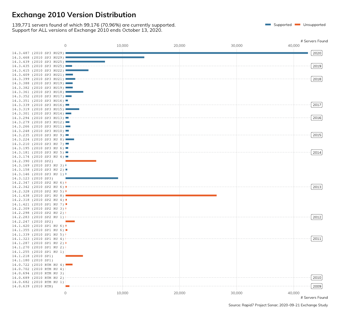 exchange_2010-version-distribution.png