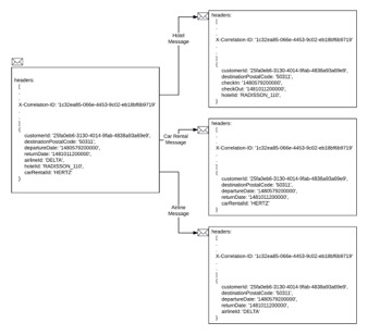 Figure-2--Using-a-Correlation-ID--X-Correlation-ID--to-troubleshoot-distributed-transactions.jpg