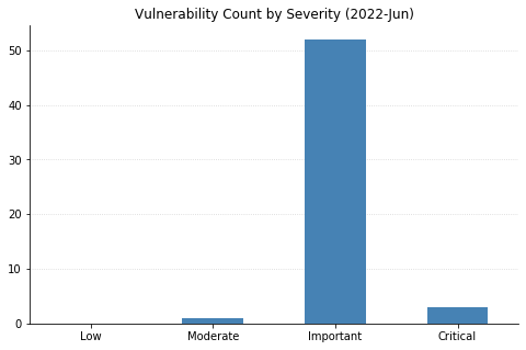 2022-06-vuln_count_severity.png