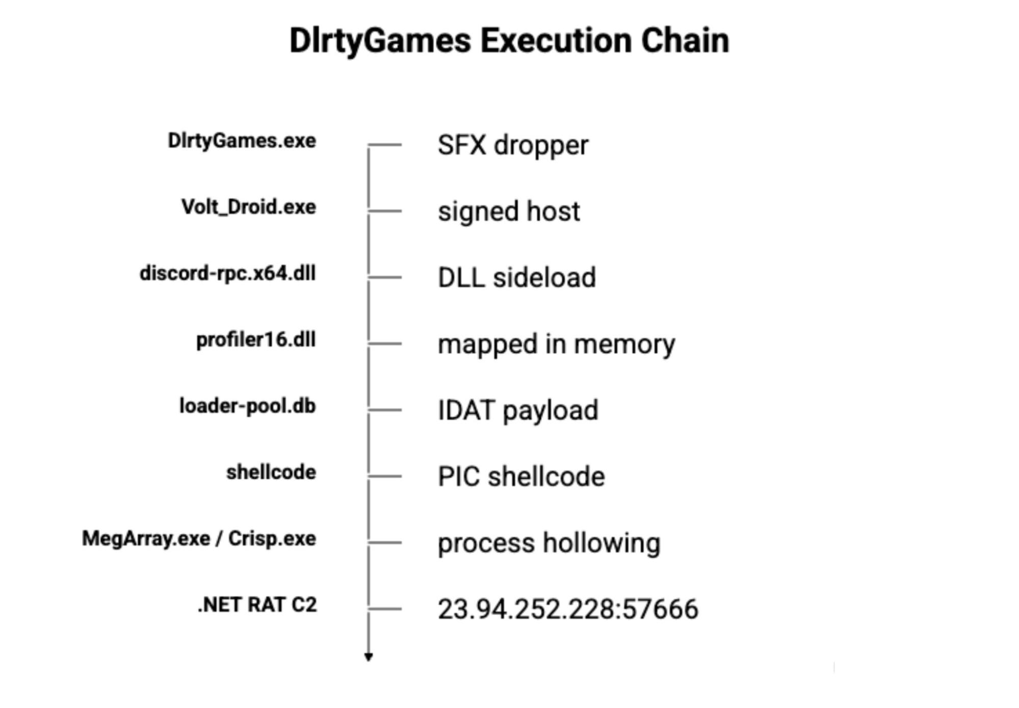 DlrtyGames-execution-chain.jpg