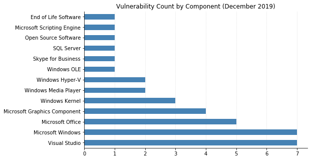 2019-Dec_count_by_component.png