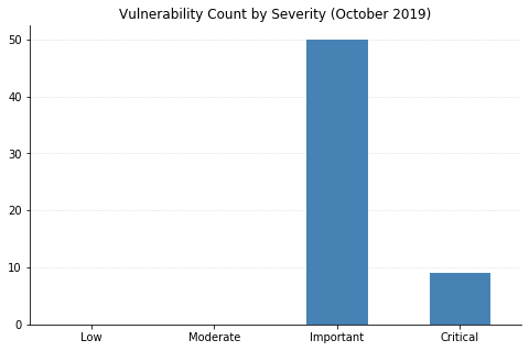 2019-10-vuln_count_severity.png