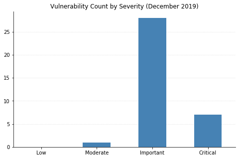 2019-Dec_count_by_severity.png