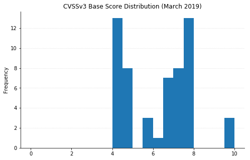 2019-03-cvssv3_hist.png