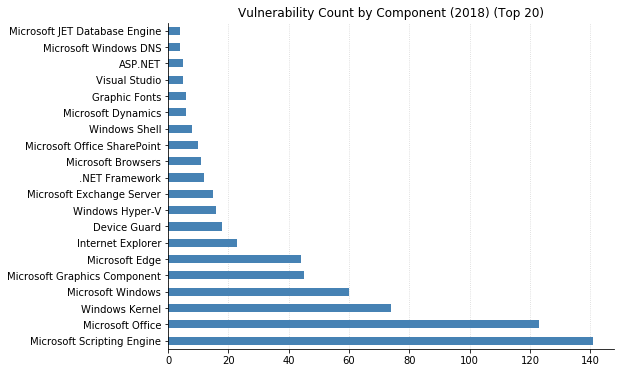 Vulnerability_Count_By_Component.png