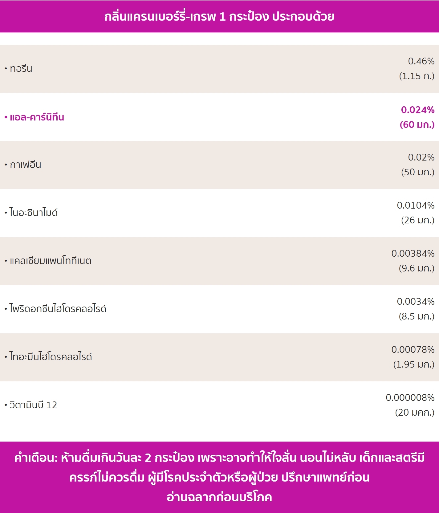 กลิ่นแครนเบอร์รี่-เกรพ 1 กระป๋อง ประกอบด้วย แอล-คาร์นิทีน, ทอรีน, กาเฟอีน, ไนอะซินาไมด์, แคลเซียมแพนโททีเนต, ไพริดอกซีนไฮโดรคลอไรด์, ไทอะมีนไฮโดรคลอไรด์, วิตามินบี 12