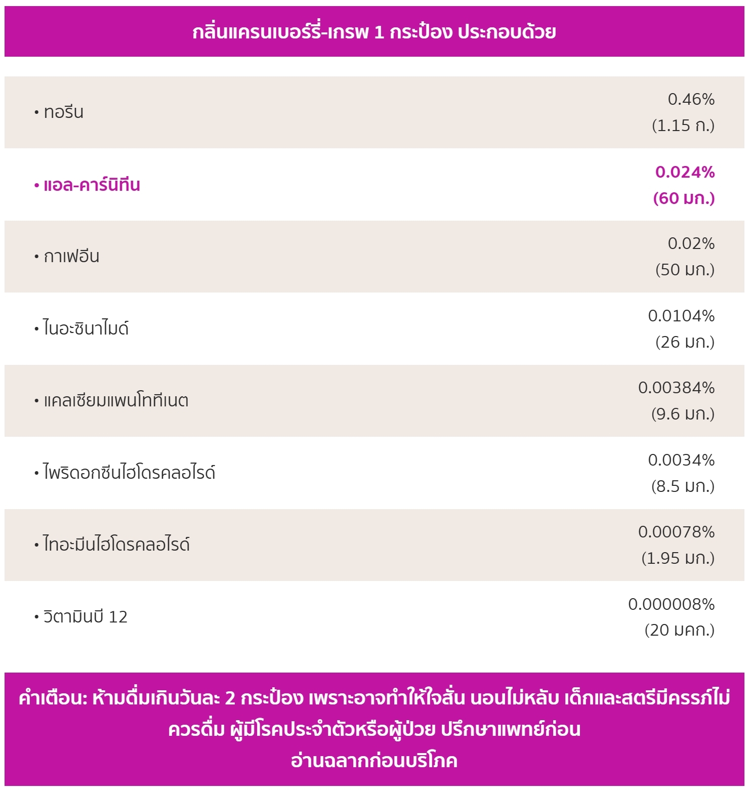 กลิ่นแครนเบอร์รี่-เกรพ 1 กระป๋อง ประกอบด้วย แอล-คาร์นิทีน, ทอรีน, กาเฟอีน, ไนอะซินาไมด์, แคลเซียมแพนโททีเนต, ไพริดอกซีนไฮโดรคลอไรด์, ไทอะมีนไฮโดรคลอไรด์, วิตามินบี 12