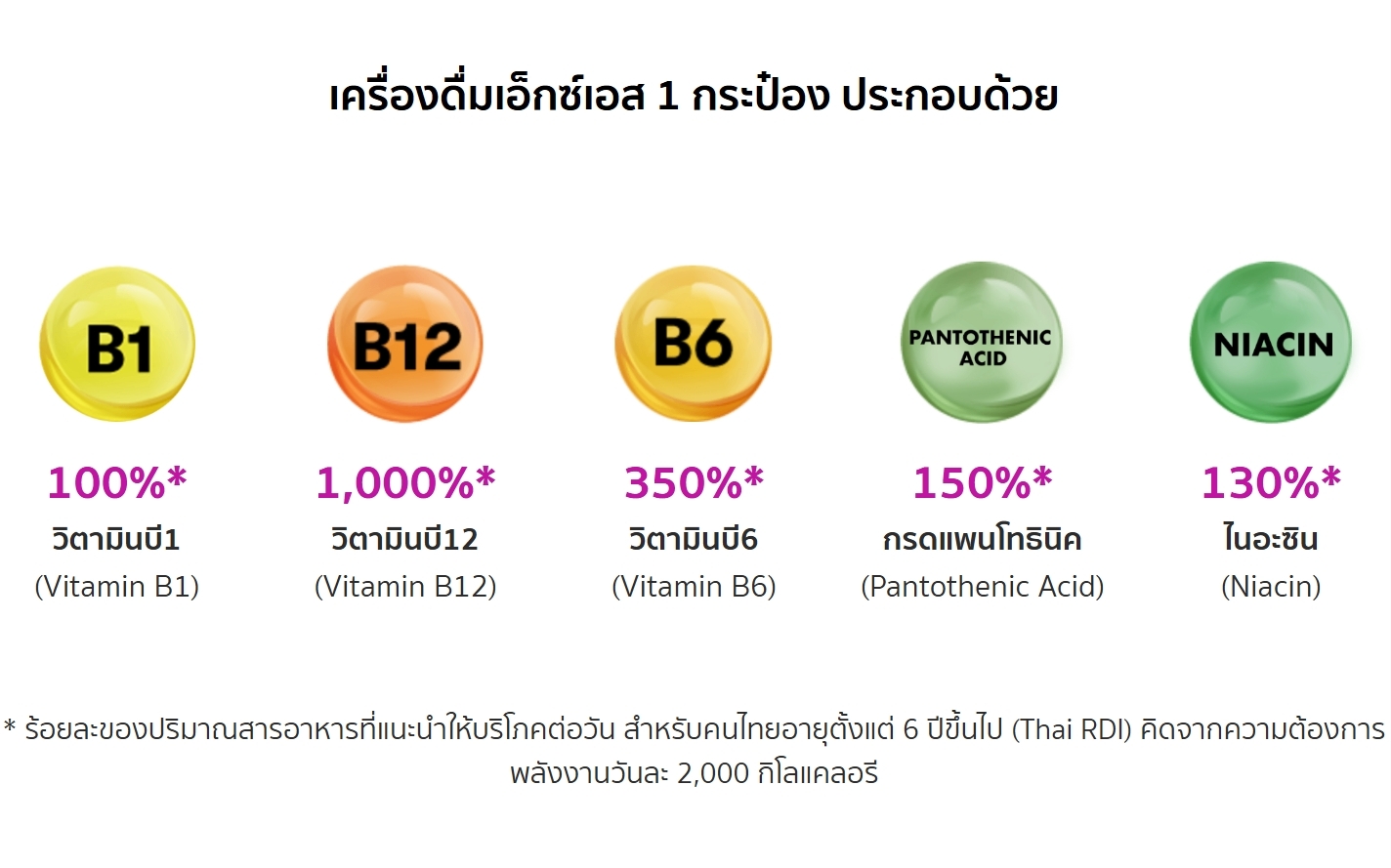 เครื่องดื่มเอ็กซ์เอส 1 กระป๋อง ประกอบด้วย วิตามินบี1, วิตามินบี12, วิตามินบี6, กรดแพนโทธินิค, ไนอะซิน