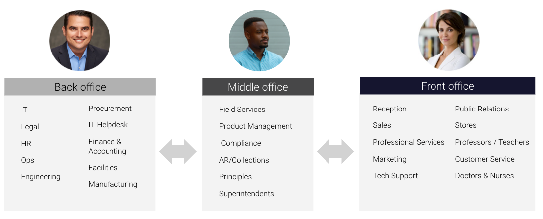 Breakdown: Front, middle and back office workers