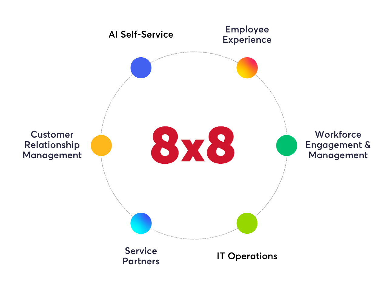 Visual showing 8x8 Technology Partner Ecosystem categories