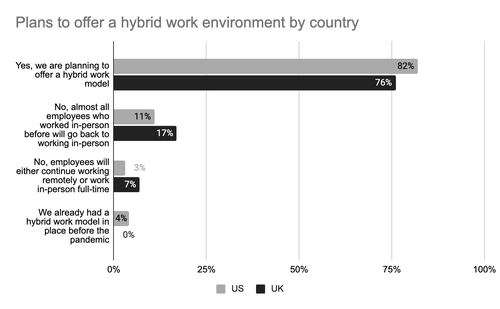 Graph: Plans to offer a hybrid work environment by country