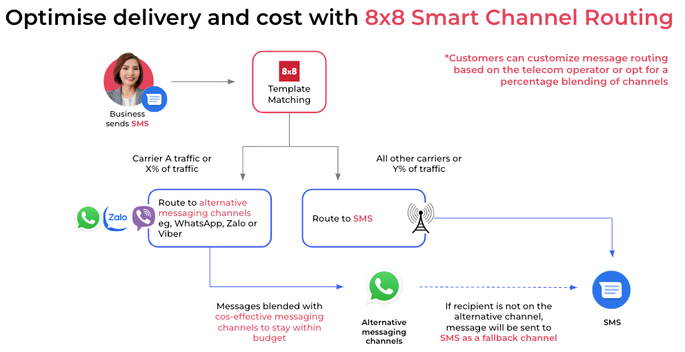 Enhancements to 8x8 Smart Channel Routing
