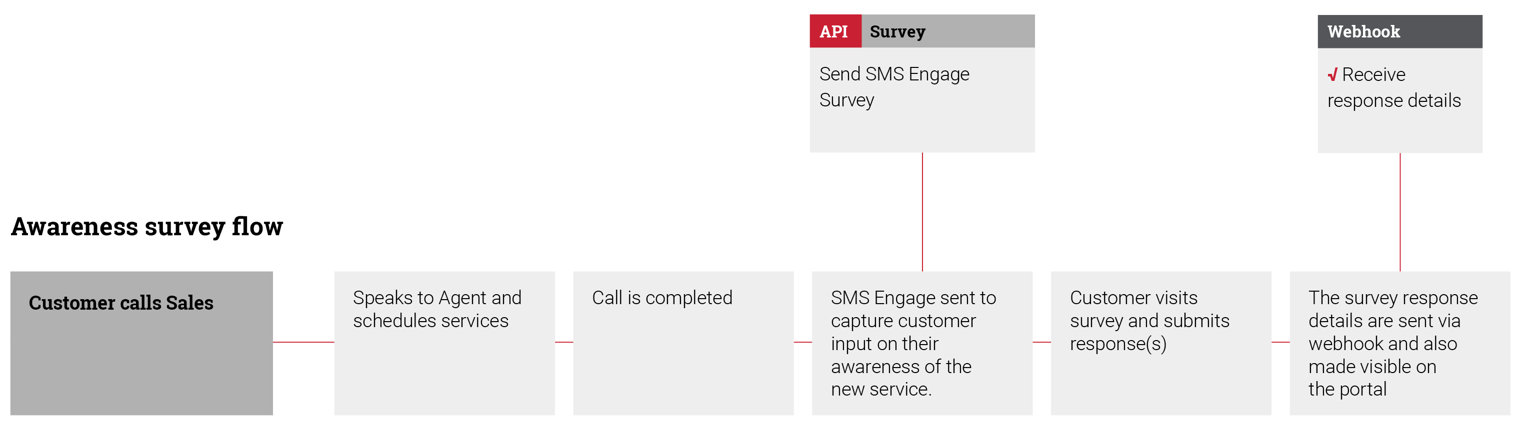 8x8_SMS_Engage_Survey_Recipe_Card.png