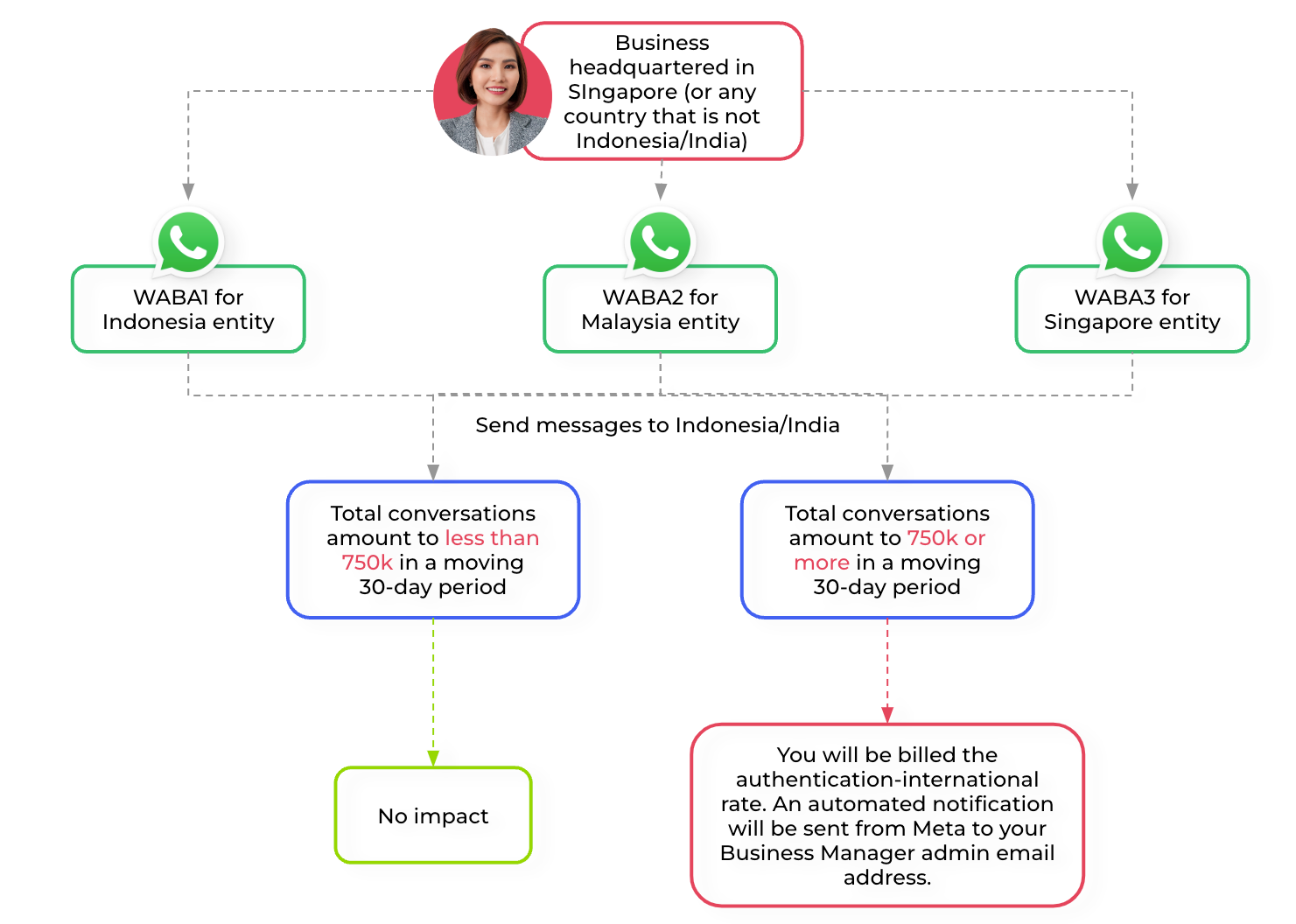 Sample scenario showing that businesses headquartered in Singapore will be billed the authentication-international rate only if messages are sent to Indonesia/India and total conversations amount to 750k or more in a moving 30-day period.