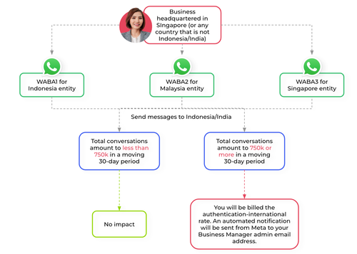 Sample scenario showing that businesses headquartered in Singapore will be billed the authentication-international rate only if messages are sent to Indonesia/India and total conversations amount to 750k or more in a moving 30-day period.