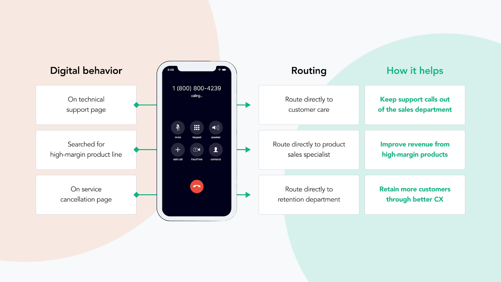 Examples of intelligent routing configurations