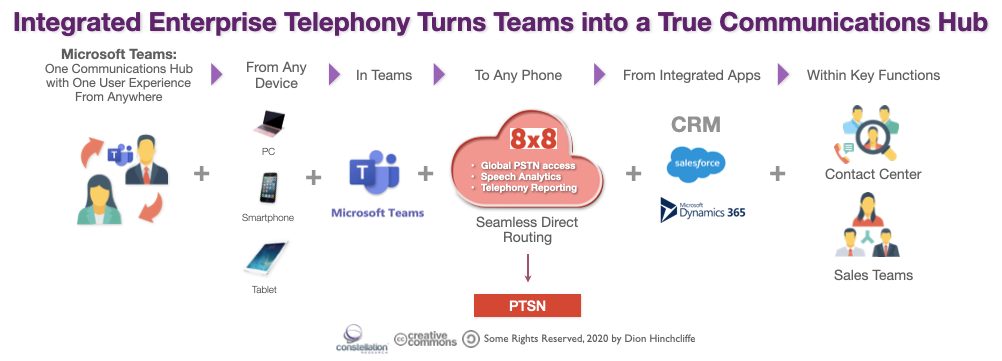 How integrated enterprise telephony platforms like 8x8 turn Microsoft Teams into a true communications hub.