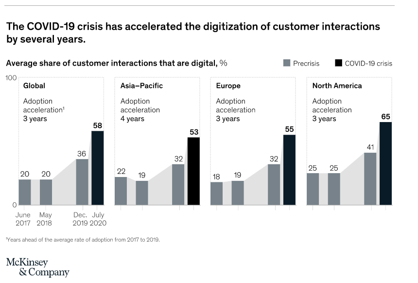 McKinsey research infographic: digitization of customer interactions post-COVID