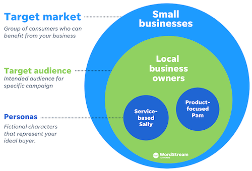 Target market vs target audience vs personas diagram