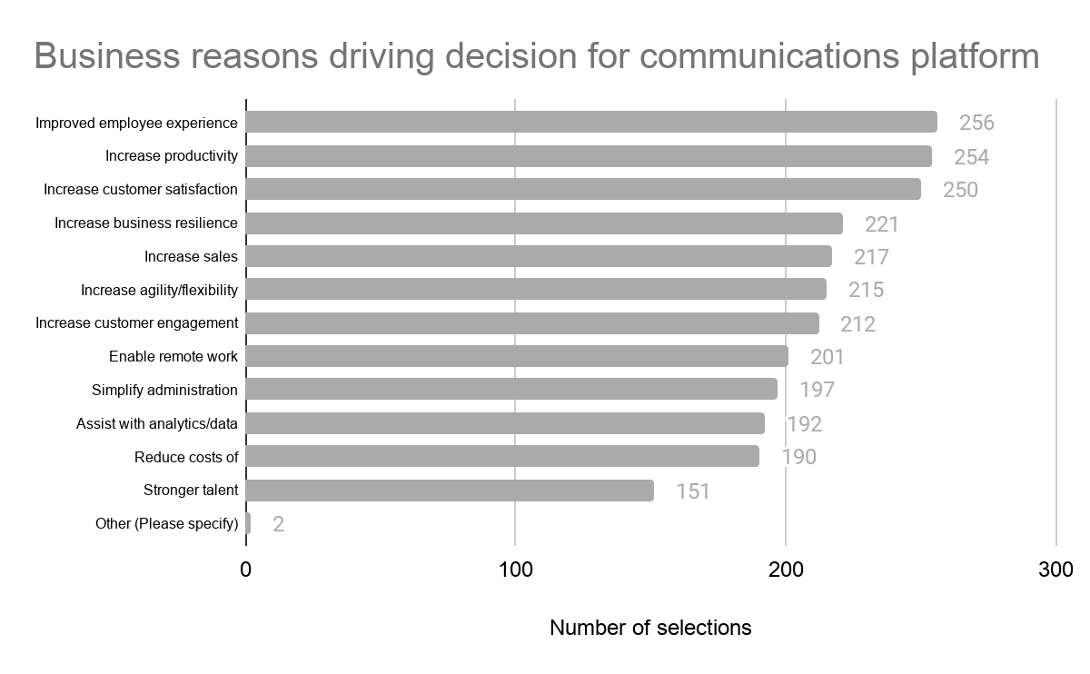 Graph: Business reasons driving decision for communications platform