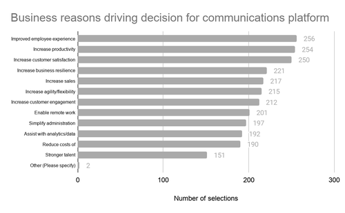 Graph: Business reasons driving decision for communications platform
