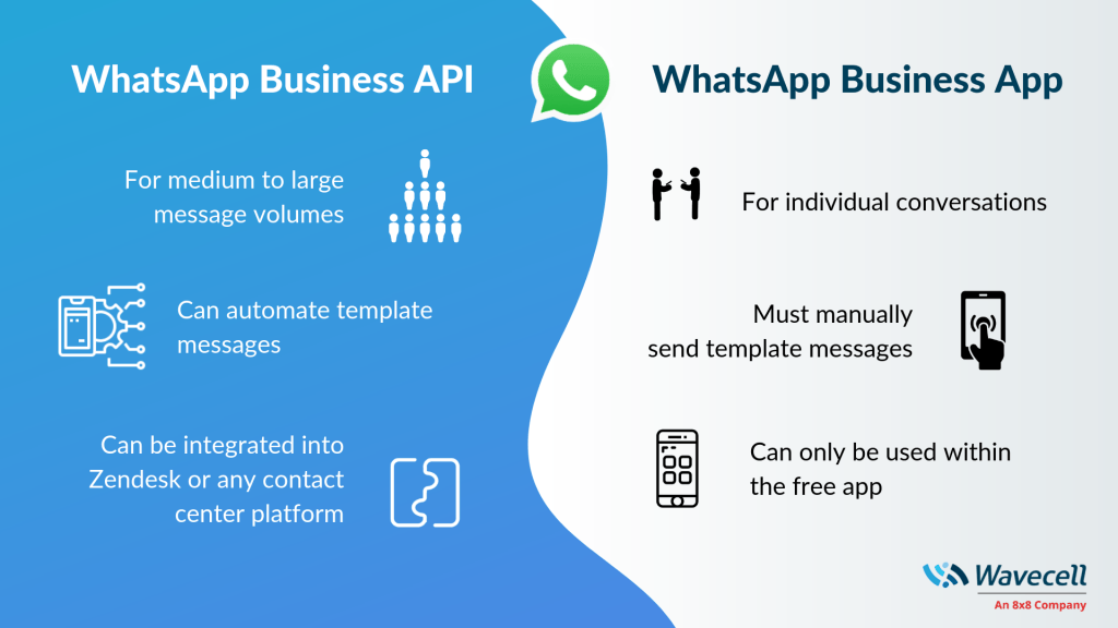 Infographic comparing WhatsApp Business API with WhatsApp Business App
