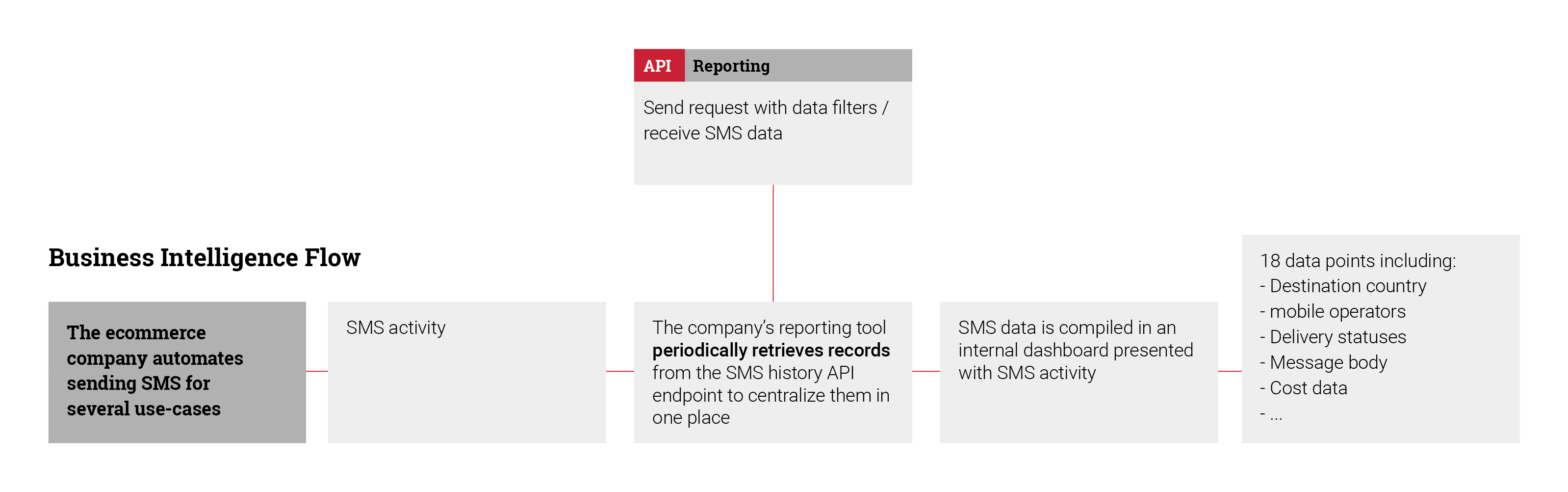flow-sms-reporting.png