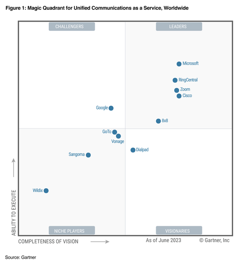 2023_Gartner_Magic_Quadrant_for_Unified_Communications_as_a_Service.png