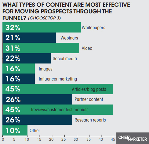Horizontal bar graph showing types of content that send prospects down marketing funnel