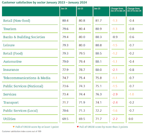 uk-customer-satisfaction-by-sector-2023-2024.png