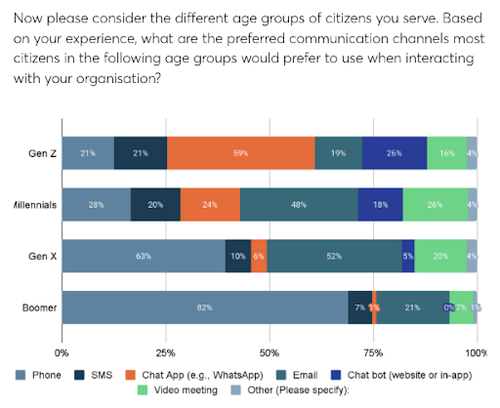 Generational communications preferences
