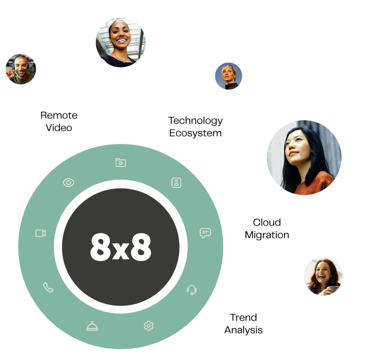 Diagram showing 8x8 AI-integrated communication platform with highlighted capabilities