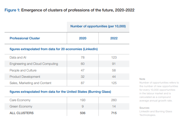 Source: WEF Jobs of Tomorrow 2020