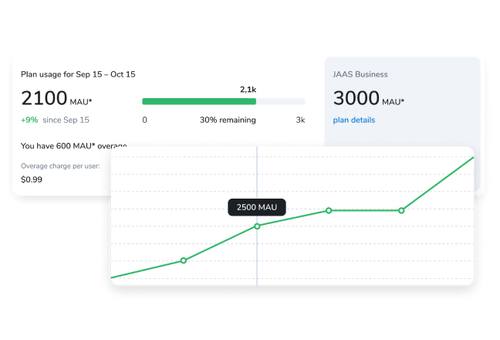 Screenshots of JaaS platform showing plan usage and MAU pricing