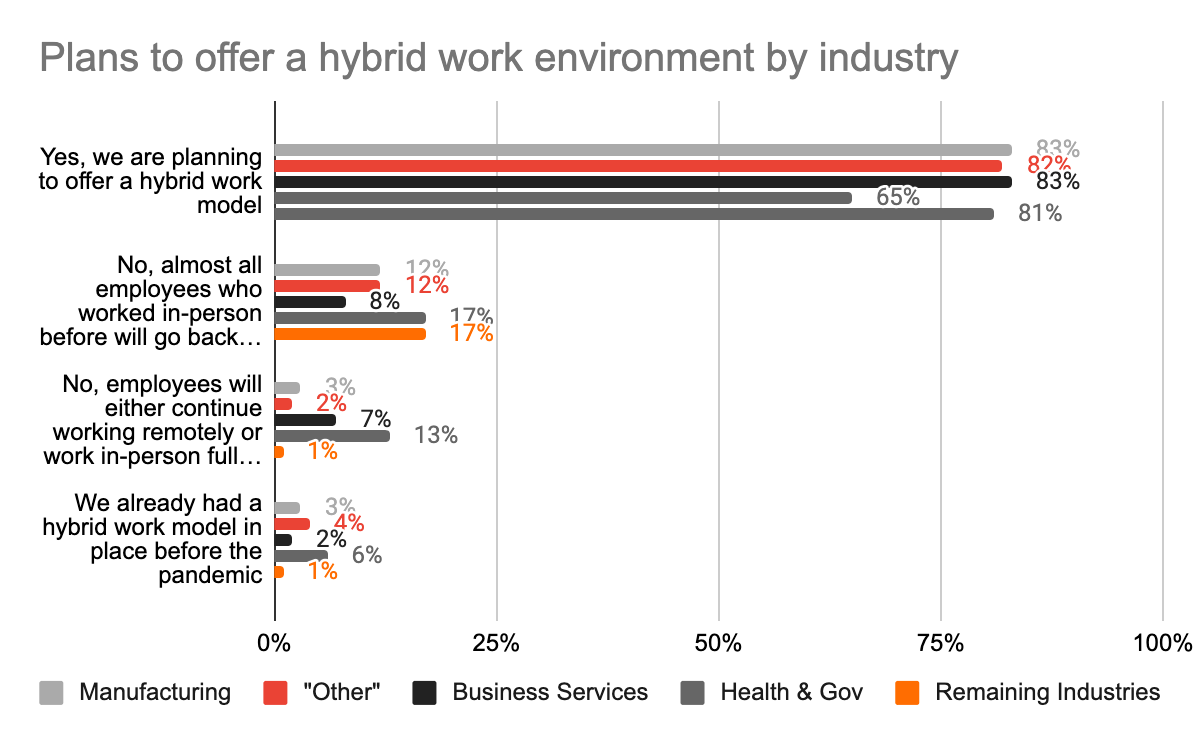 Graph: Plans to offer a hybrid work environment by industry