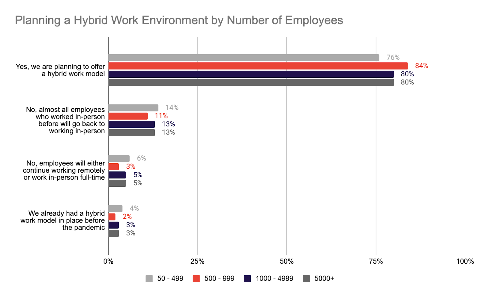 Graph: Planning a hybrid work environment by number of employees