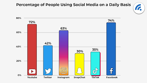 Bar graph showing percentage of people using social media daily
