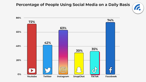 Bar graph showing percentage of people using social media daily