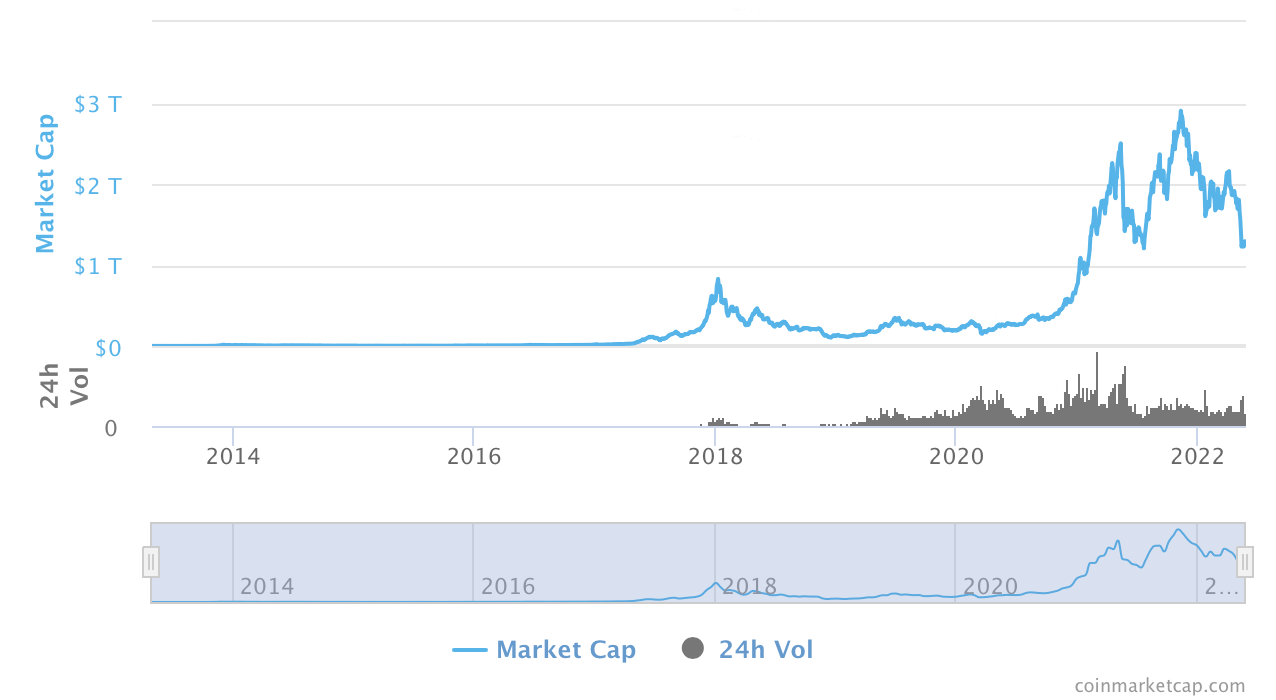 Market Cap Graph
