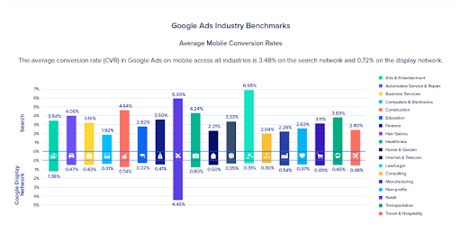 Mobile Conversion Rate Benchmarks Graph by Industry care of Google