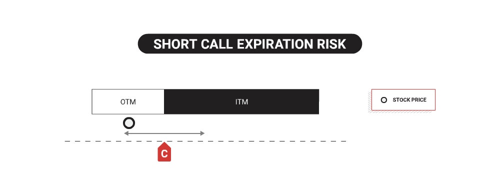 Short Call Expiration Risk