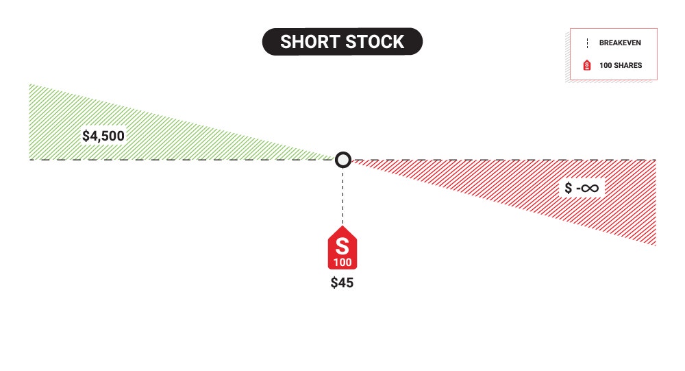 short stock example