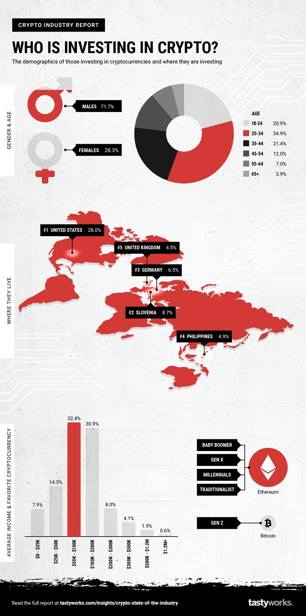 Who Is Investing In Crypto by Gender, Generation, and Country