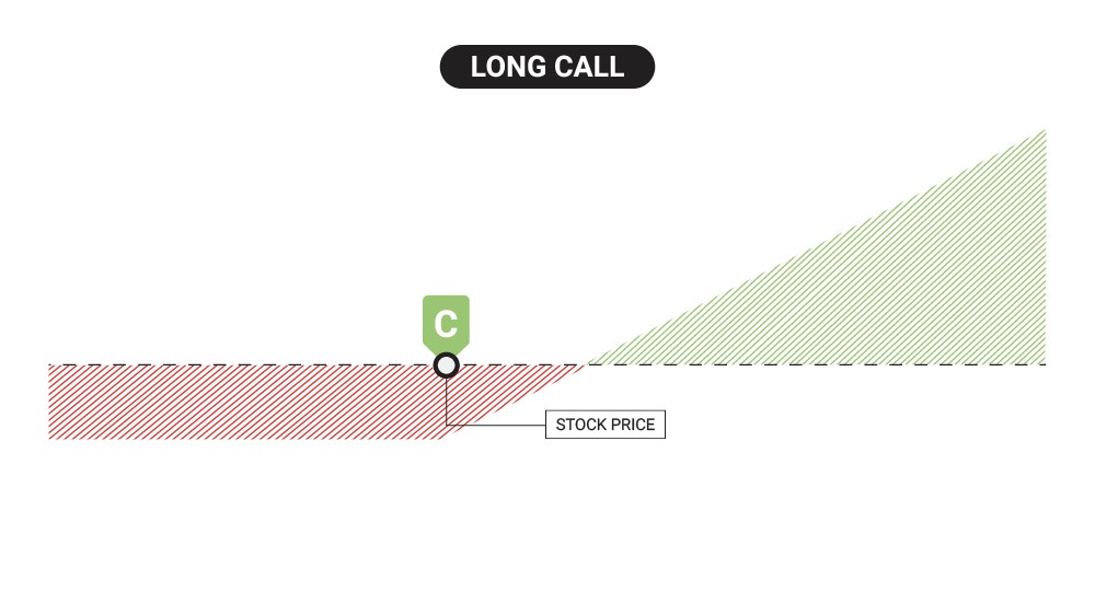 long call example