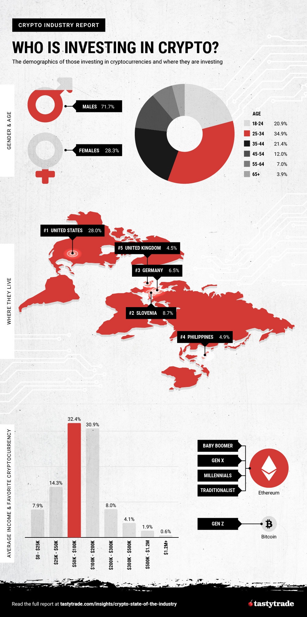 Who Is Investing In Crypto by Gender, Generation, and Country